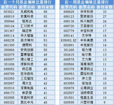 创新药板块领涨，20位基金经理任职变动，电力电子元器件销售创新高